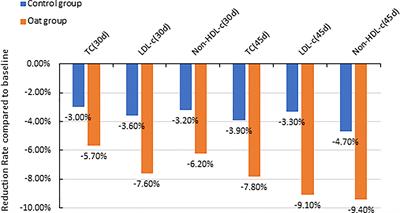 The Prebiotic Effects of Oats on Blood Lipids, Gut Microbiota, and Short-Chain Fatty Acids in Mildly Hypercholesterolemic Subjects Compared With Rice: A Randomized, Controlled Trial